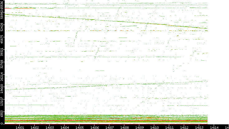 Dest. Port vs. Time