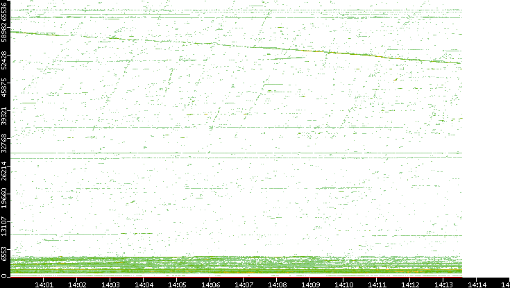 Src. Port vs. Time