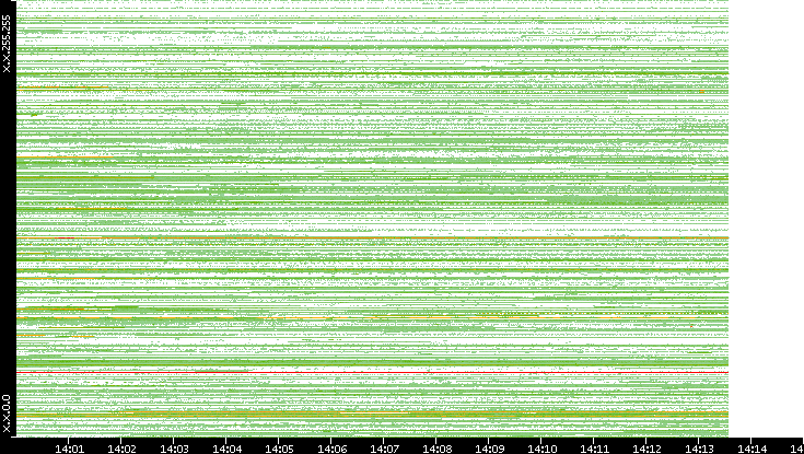 Src. IP vs. Time