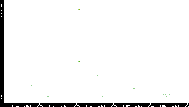 Dest. IP vs. Time