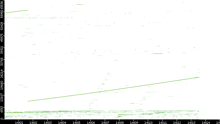Dest. Port vs. Time