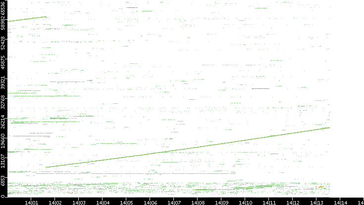 Src. Port vs. Time