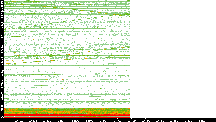 Dest. Port vs. Time