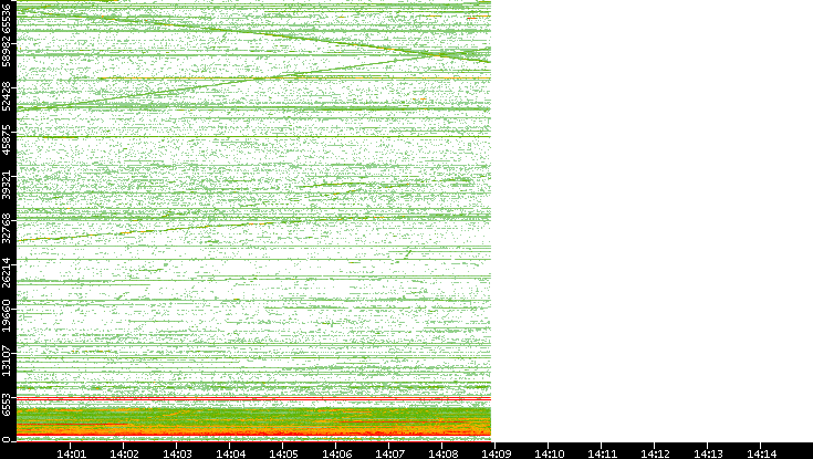 Src. Port vs. Time