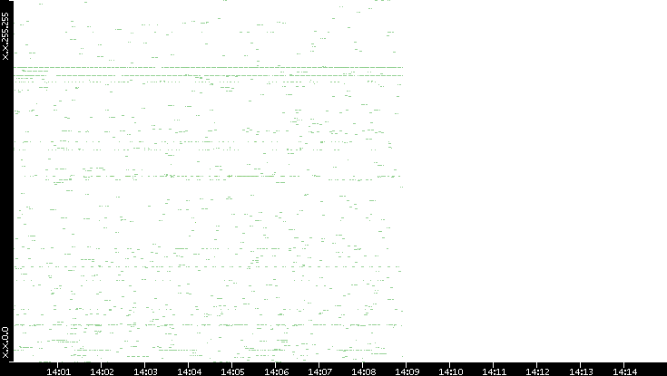 Src. IP vs. Time