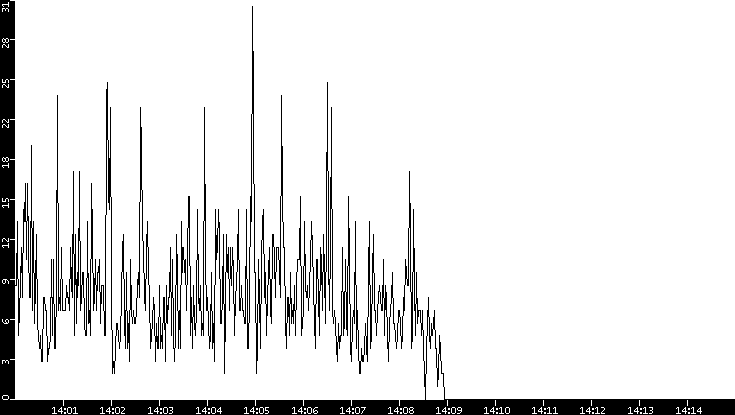 Throughput vs. Time