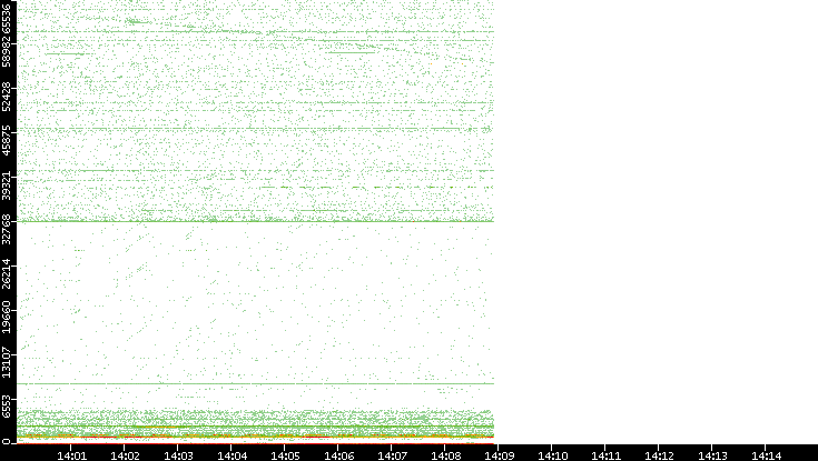 Dest. Port vs. Time