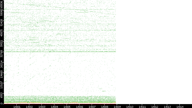 Src. Port vs. Time