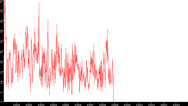 Nb. of Packets vs. Time