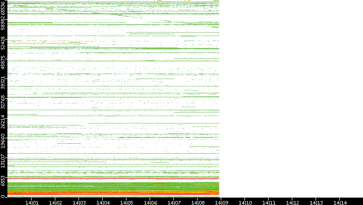 Dest. Port vs. Time