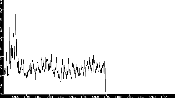Throughput vs. Time