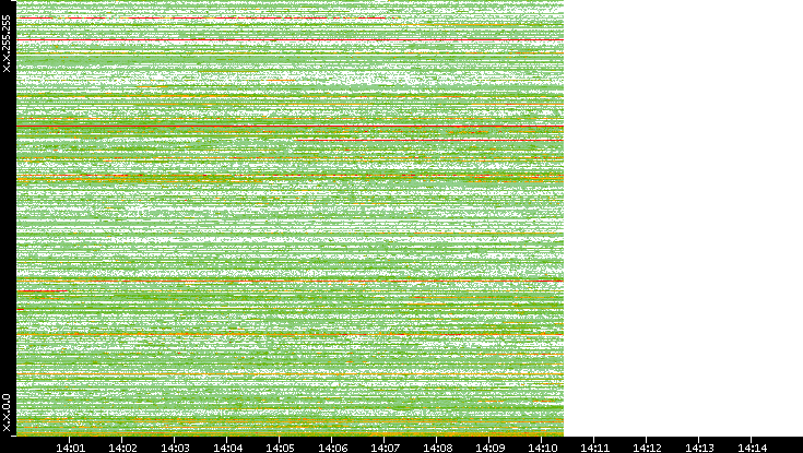 Dest. IP vs. Time
