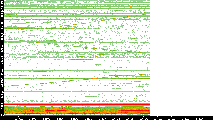 Dest. Port vs. Time