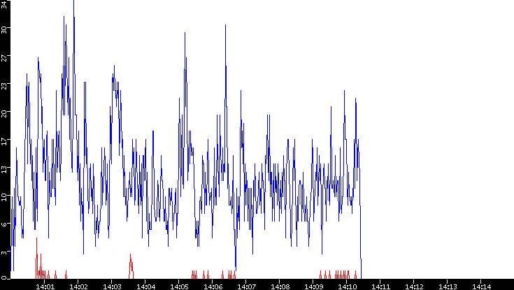 Nb. of Packets vs. Time