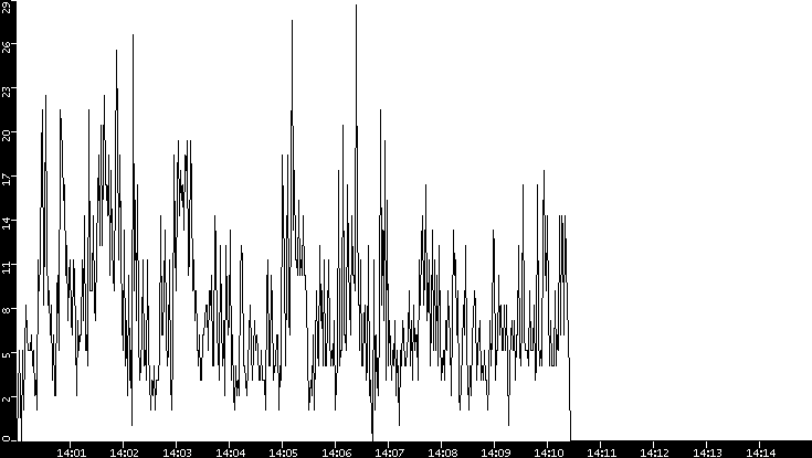 Throughput vs. Time