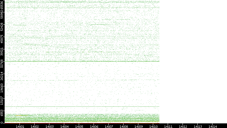 Dest. Port vs. Time