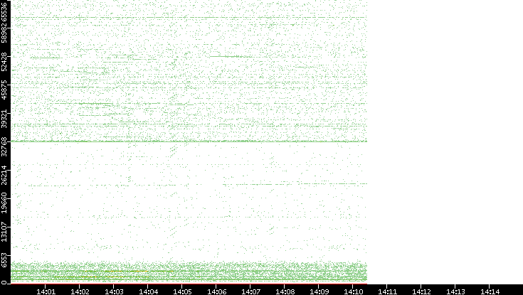 Src. Port vs. Time