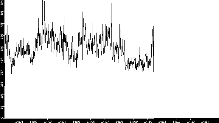 Throughput vs. Time