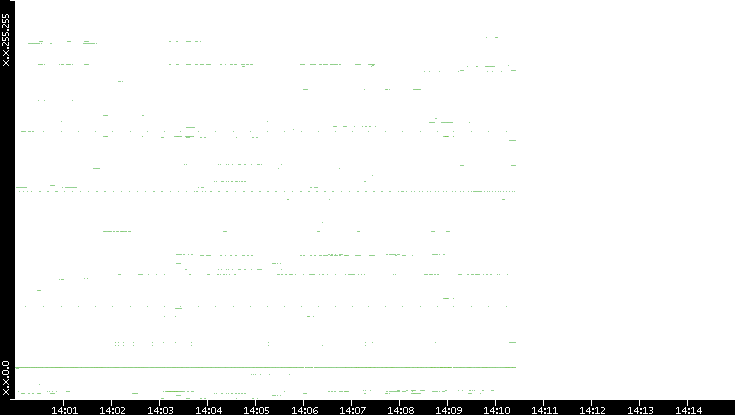 Src. IP vs. Time