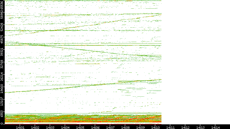 Dest. Port vs. Time