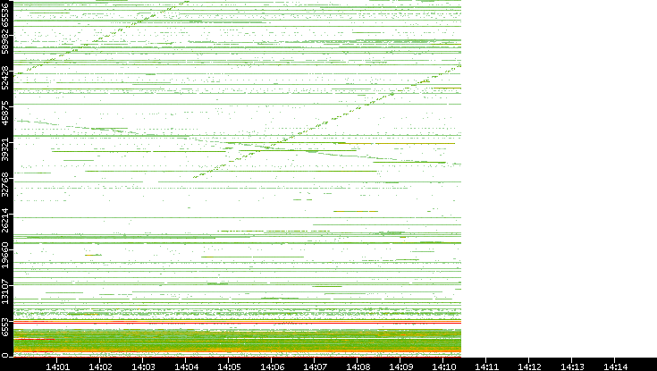 Src. Port vs. Time