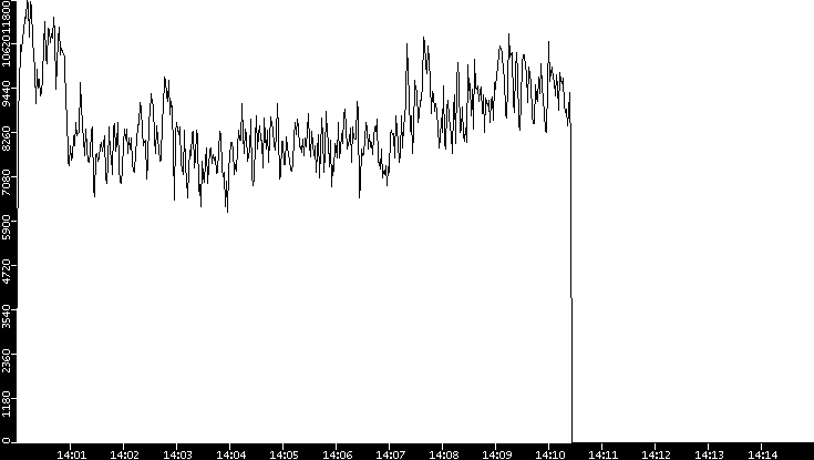 Throughput vs. Time