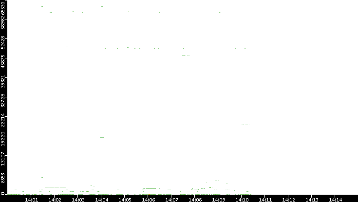 Src. Port vs. Time