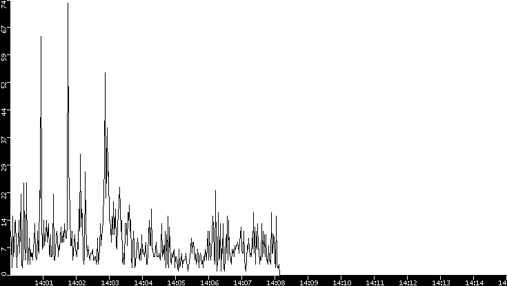 Throughput vs. Time