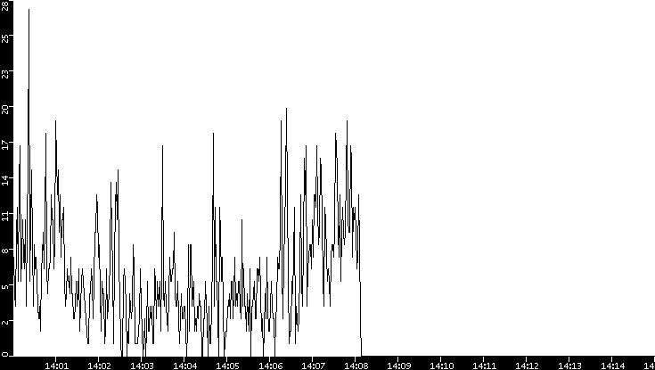Throughput vs. Time