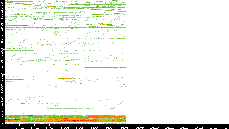 Dest. Port vs. Time