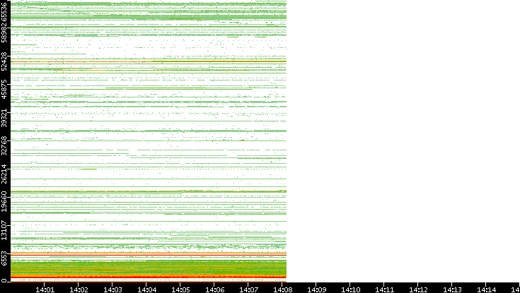 Dest. Port vs. Time