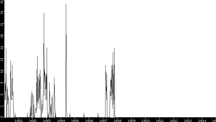 Throughput vs. Time