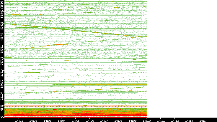 Dest. Port vs. Time