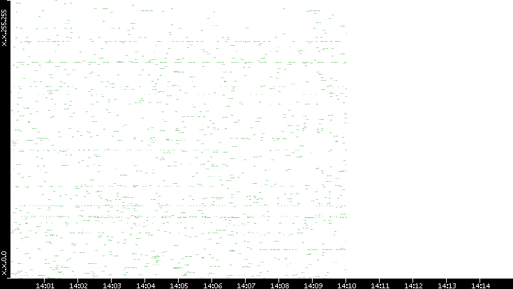Src. IP vs. Time
