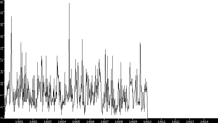 Throughput vs. Time