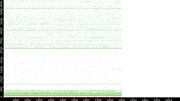 Dest. Port vs. Time