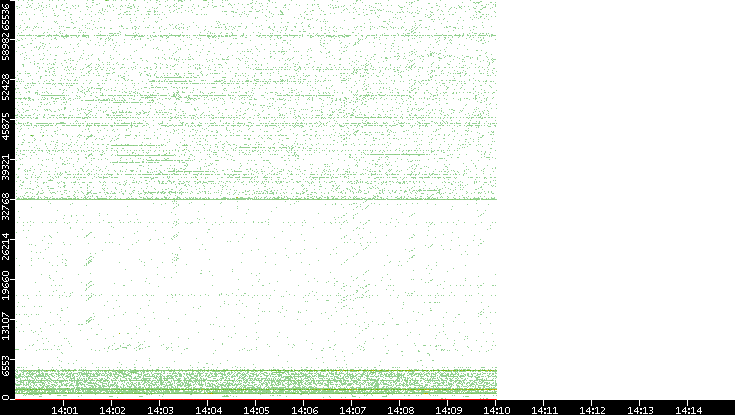 Src. Port vs. Time
