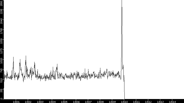Throughput vs. Time