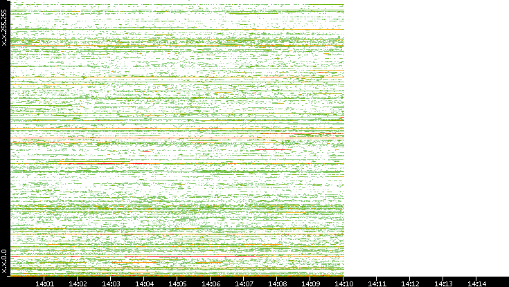 Dest. IP vs. Time