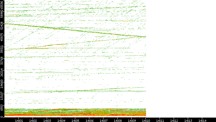 Dest. Port vs. Time