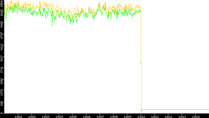 Entropy of Port vs. Time