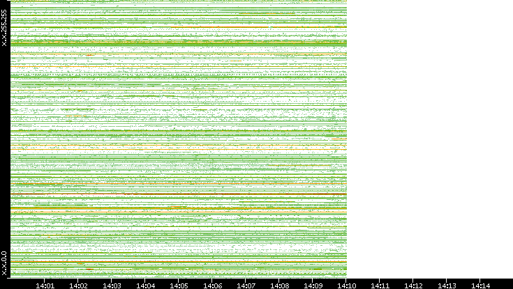 Src. IP vs. Time