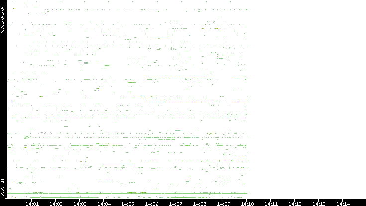 Dest. IP vs. Time