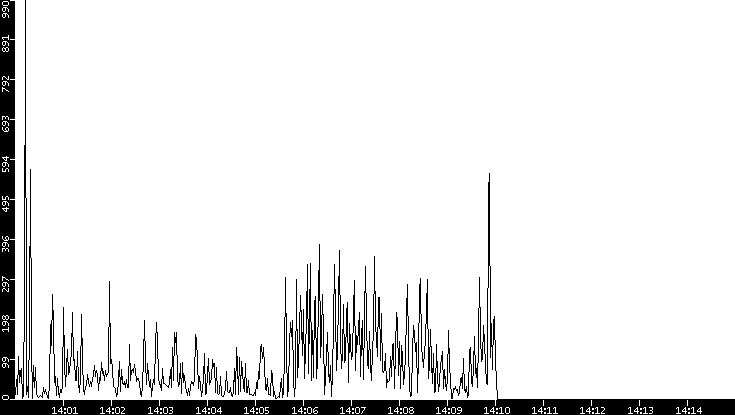 Throughput vs. Time