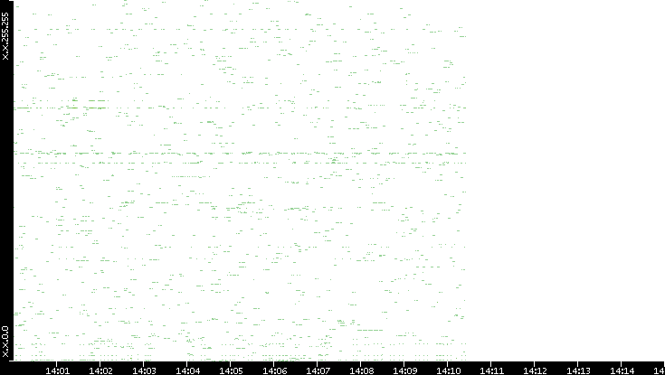 Dest. IP vs. Time