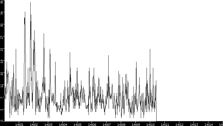 Throughput vs. Time