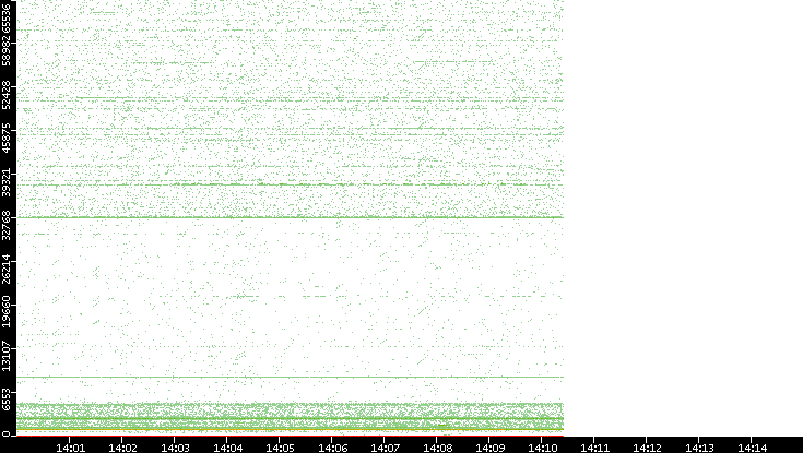 Dest. Port vs. Time