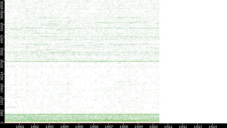 Src. Port vs. Time