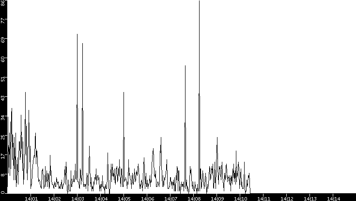 Throughput vs. Time