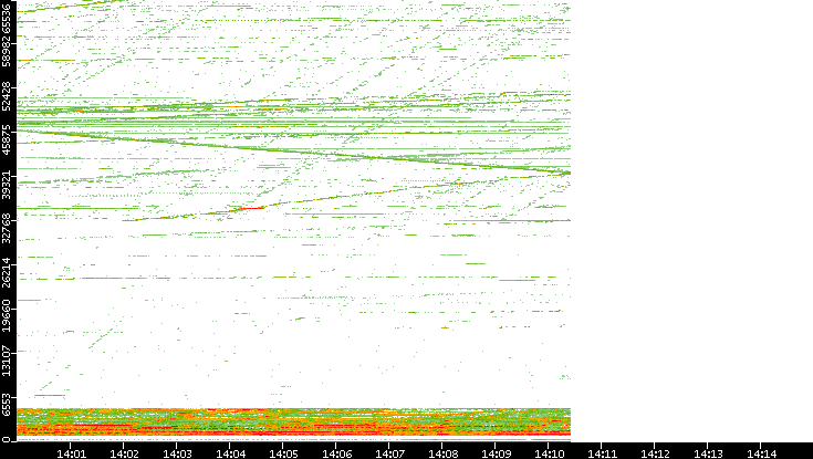 Dest. Port vs. Time